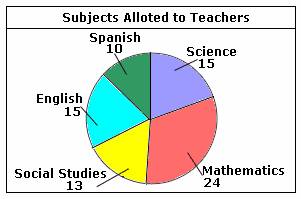 Definition and examples of pie chart | define pie chart - Statistics